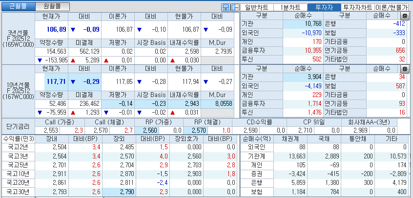 자료: 국고채 금리와 국채선물 가격의 오전 10시 40분 현재 상황...출처: 코스콤 CHECK