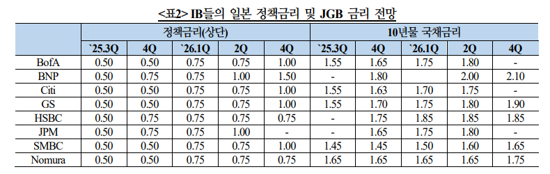 사무라이채권, 향후 역내채권과의 금리차 등으로 점차 발행 증가할 것으로 기대 - 국금센터