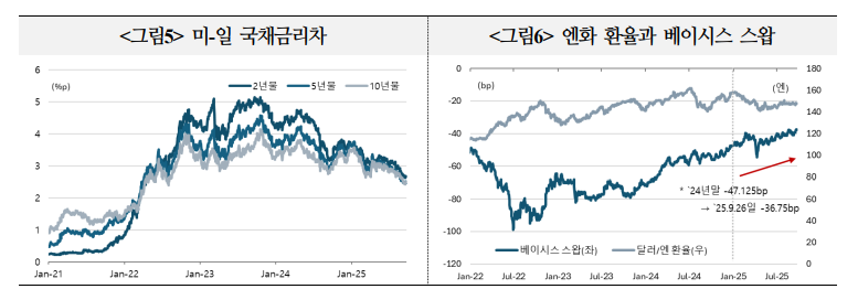 사무라이채권, 향후 역내채권과의 금리차 등으로 점차 발행 증가할 것으로 기대 - 국금센터