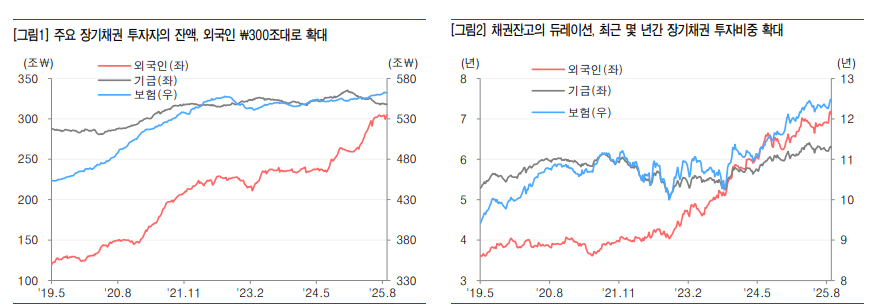 초장기채권 수급여건 변화와 추석연휴 변수 따라 장기금리 추세 불확실성 높아질 것 - 유안타證