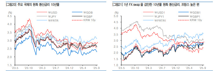 초장기채권 수급여건 변화와 추석연휴 변수 따라 장기금리 추세 불확실성 높아질 것 - 유안타證