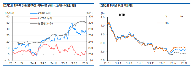 초장기채권 수급여건 변화와 추석연휴 변수 따라 장기금리 추세 불확실성 높아질 것 - 유안타證