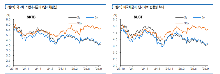 초장기채권 수급여건 변화와 추석연휴 변수 따라 장기금리 추세 불확실성 높아질 것 - 유안타證