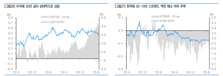 초장기채권 수급여건 변화와 추석연휴 변수 따라 장기금리 추세 불확실성 높아질 것 - 유안타證