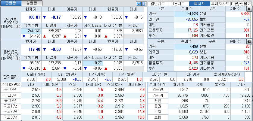 자료: 국고채 금리와 국채선물 가격의 오후 1시 20분 현재 상황...출처: 코스콤 CHECK