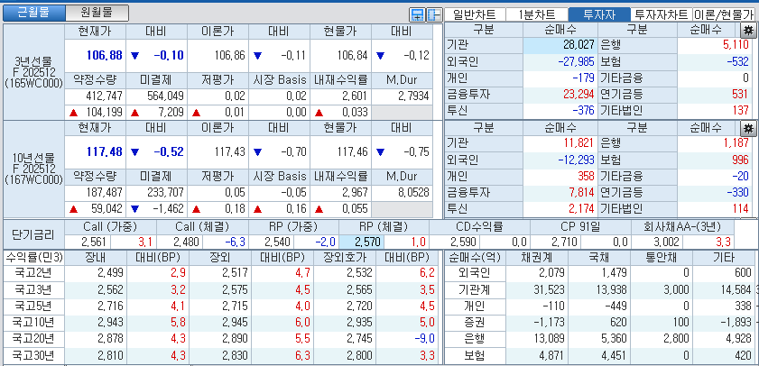 자료: 국고채 금리와 국채선물 가격의 오후 3시 45분 현재 상황...출처: 코스콤 CHECK