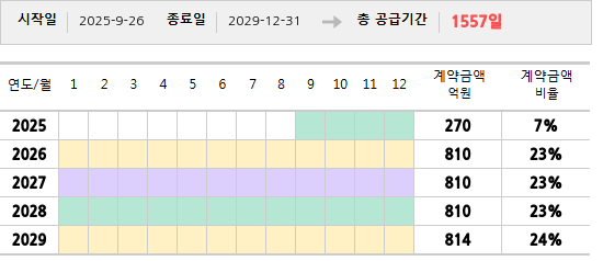공급계약 기간 및 기간별 추정 계약금액