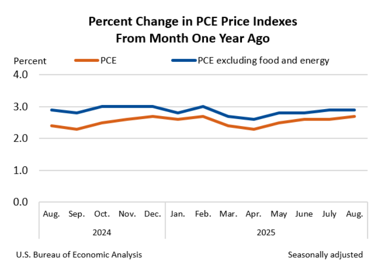 (상보) 美 8월 근원 PCE 물가지수 전년비 2.9% 올라 예상부합