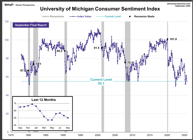 (상보) 美9월 미시간대 소비심리지수 최종치 55.1로 4개월 최저
