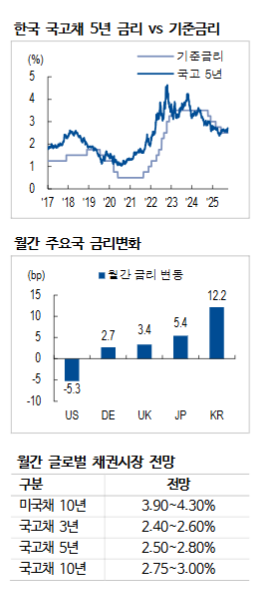 한은 기준금리 인하 시점 11월로 이연될 가능성..그래도 9월 채권시장 조정은 과도 - NH證