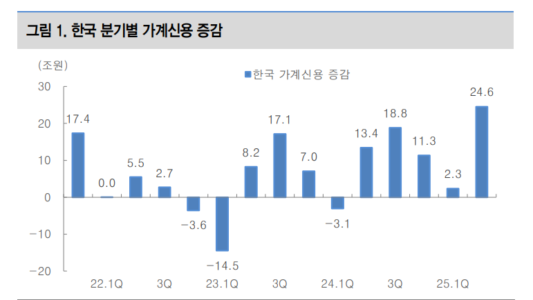 금통위, 부동산 때문에 10월 금리인하는 어려워져 - 대신證