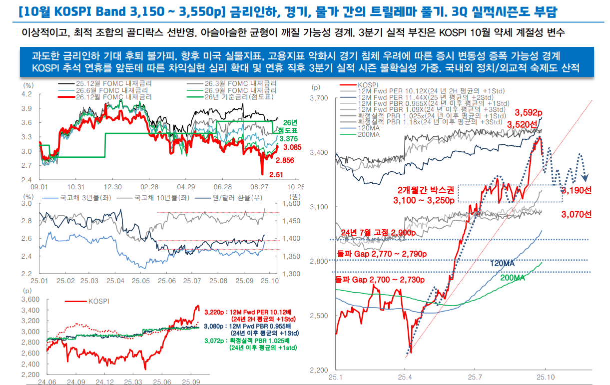 코스피, 추석 연휴 앞두고 차익실현 심리 강화될 수 있어 - 대신證