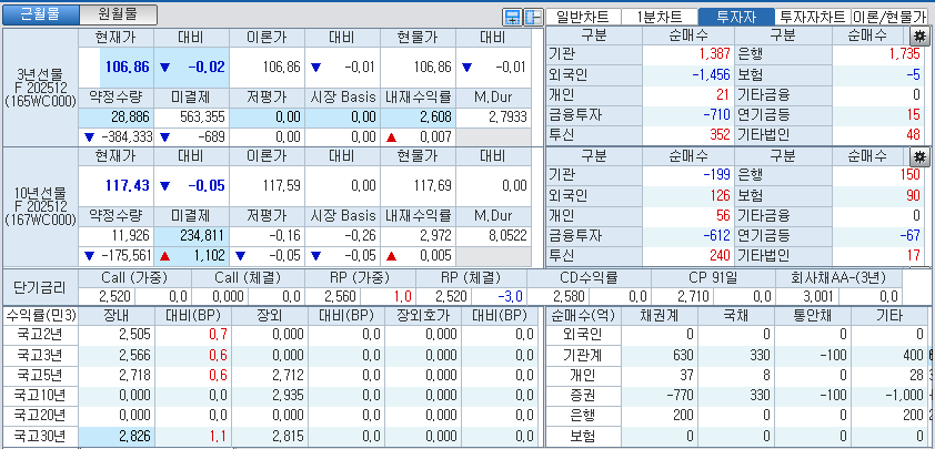 자료: 국고채 금리와 국채선물 가격의 오전 9시 15분 현재 상황...출처: 코스콤 CHECK
