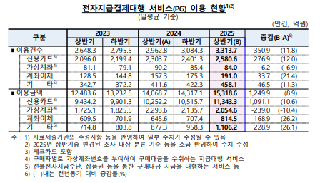 상반기중 전자지급결제대행(PG) 이용 금액 9%↑, 선불전자지급 서비스 이용 금액 11%↑ - 한은