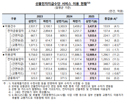 상반기중 전자지급결제대행(PG) 이용 금액 9%↑, 선불전자지급 서비스 이용 금액 11%↑ - 한은