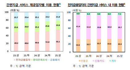 상반기중 전자지급결제대행(PG) 이용 금액 9%↑, 선불전자지급 서비스 이용 금액 11%↑ - 한은
