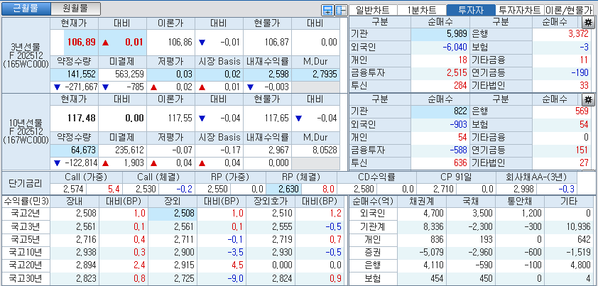 자료: 국고채 금리와 국채선물 가격의 오후 1시 20분 현재 상황...출처: 코스콤 CHECK