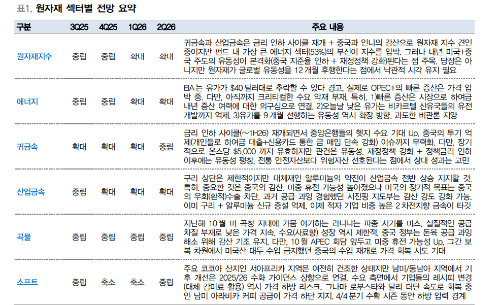 미국 금리 인하와 풍부해지는 유동성...원자재 방향성에도 양호한 영향 - 대신證