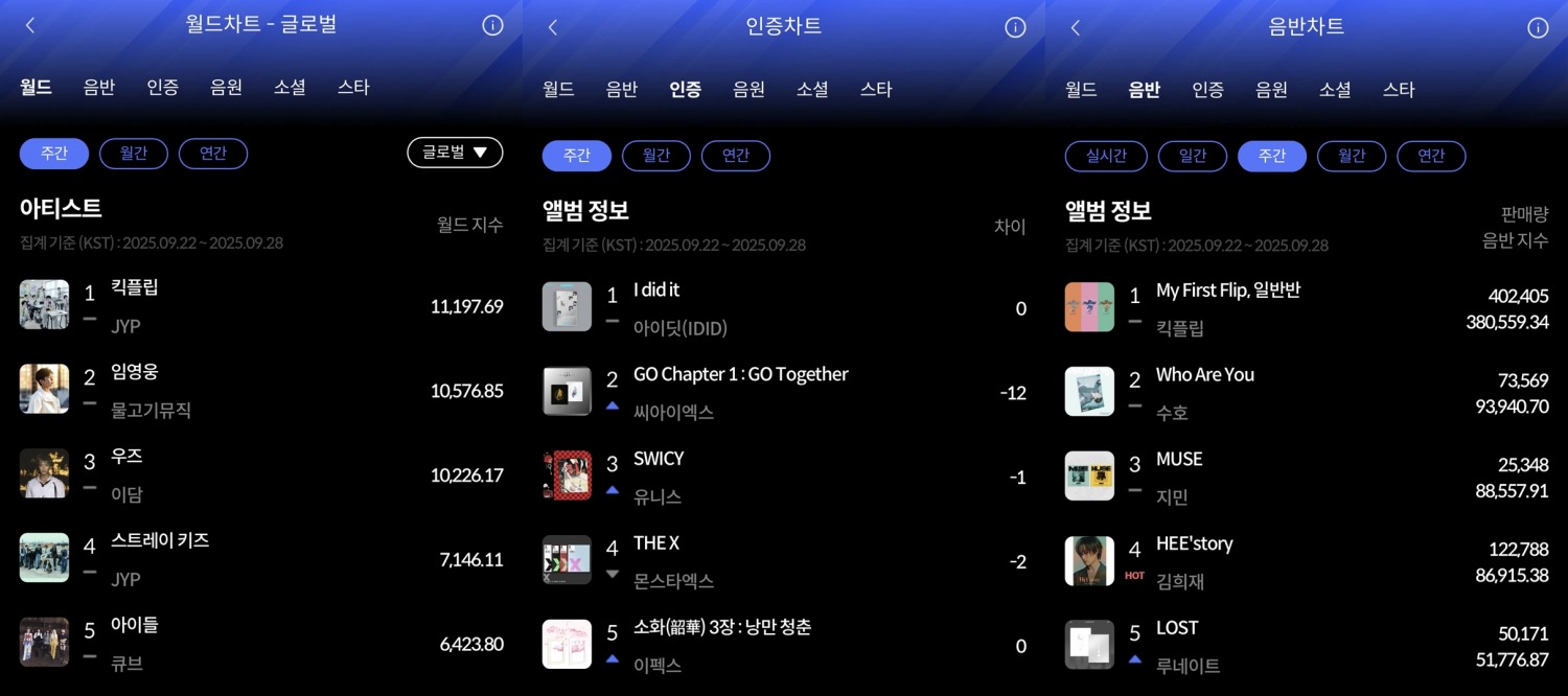 킥플립·아이딧…9월 4주 한터 주간차트 점령한 슈퍼 루키들