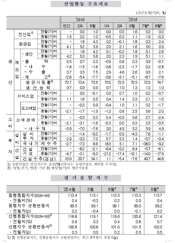 (1보) 광공업생산 전월비 2.4% 증가하며 양호...건설 부진 등으로 전산업생산은 보합으로 둔화