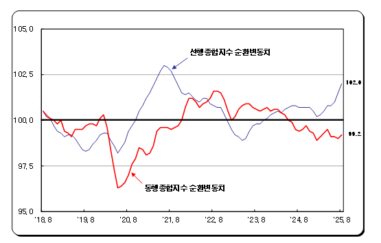 (1보) 광공업생산 전월비 2.4% 증가하며 양호...건설 부진 등으로 전산업생산은 보합으로 둔화