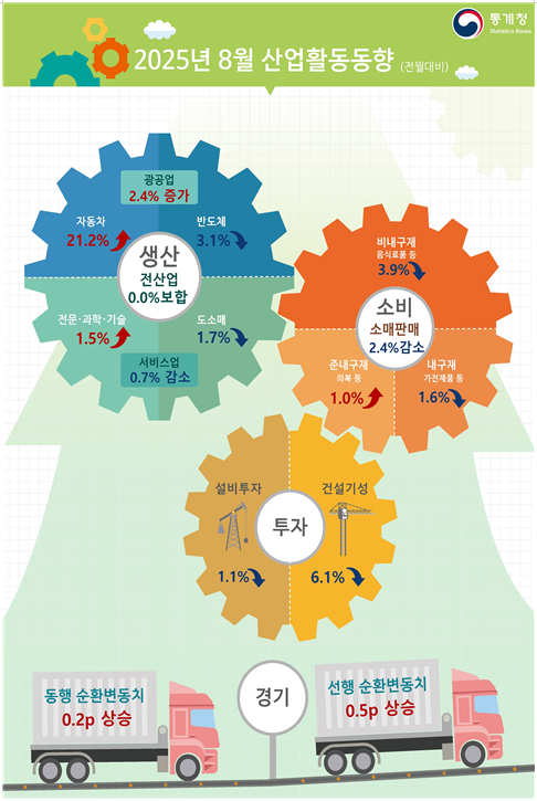 (종합) 8월 광공업 생산 전월비 2.4% 증가...생산 양호 불구 소비, 설비투자 부진
