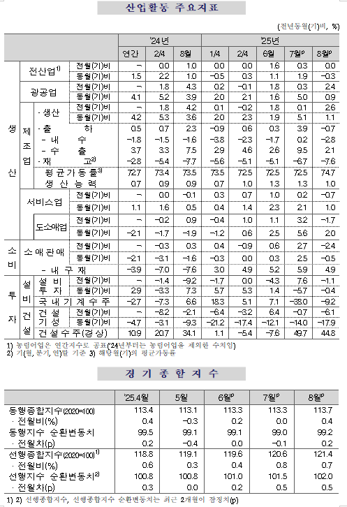 (종합) 8월 광공업 생산 전월비 2.4% 증가...생산 양호 불구 소비, 설비투자 부진