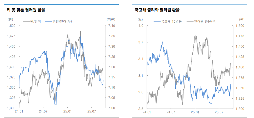 10월엔 환율불안 요인 풍성...단기변동성 확대에 주의해야 - 대신證