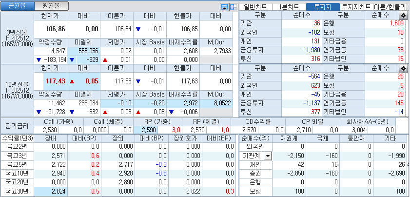 자료: 국고채 금리와 국채선물 가격의 오전 9시 11분 현재 상황...출처: 코스콤 CHECK