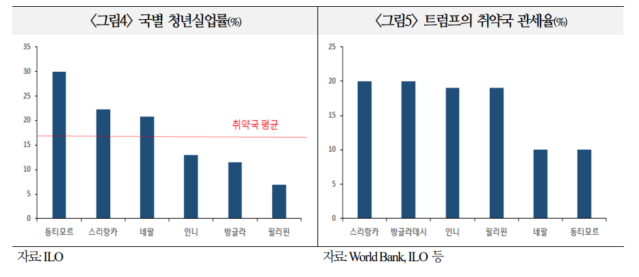남아시아 정경불안, 글로벌 경제 미치는 영향력 제한적...디지털 기반 시위 확산시 아시아 성장동력 약화 - 국금센터