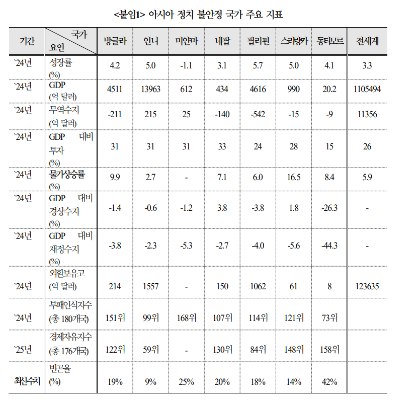남아시아 정경불안, 글로벌 경제 미치는 영향력 제한적...디지털 기반 시위 확산시 아시아 성장동력 약화 - 국금센터