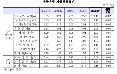 8월중 은행 저축성수신금리(2.49%) 전월비 2bp 하락...11개월 연속 하락 - 한은