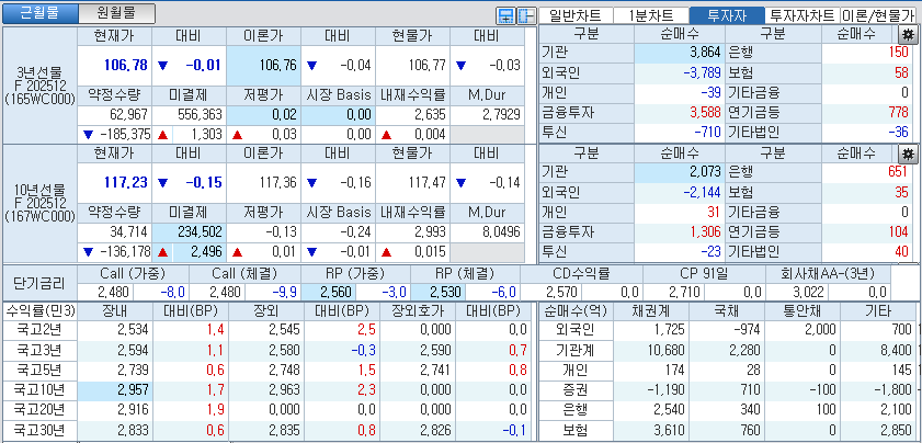 자료: 국고채 금리와 국채선물 가격의 오전 10시 40분 현재 상황...출처: 코스콤 CHECK