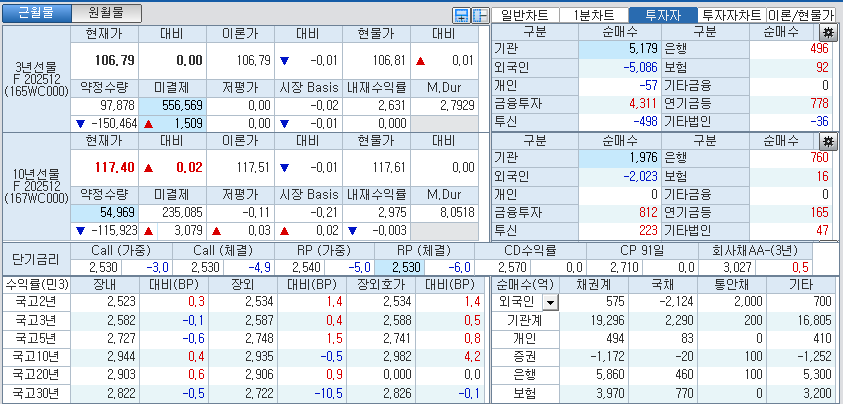 자료: 국고채 금리와 국채선물 가격의 오후 1시 20분 현재 상황...출처: 코스콤 CHECK