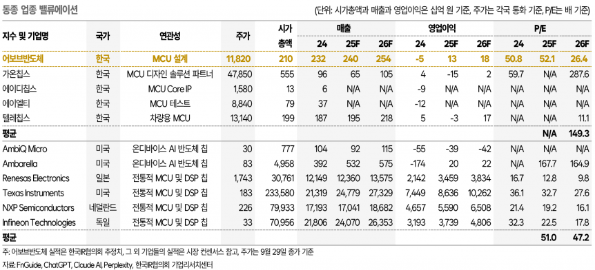 손톱 크기 AI 칩으로 73억 흑자 전환...어보브반도체, MCU 시장 질주