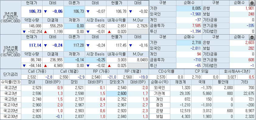 자료: 1일 국고채 금리와 국채선물 동향, 출처: 코스콤 CHECK