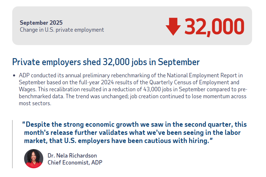 (상보) 美9월 민간고용 3만2천명 줄며 예상(+5만명) 하회