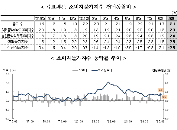 (1보) 9월 소비자물가 전년비 2.1% 오르며 상승률 2%대 복귀...전월비는 0.5% 올라