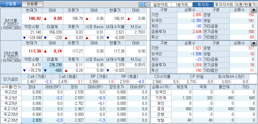 자료: 국고채 금리와 국채선물 가격의 오전 9시 8분 현재 상황...출처: 코스콤 CHECK