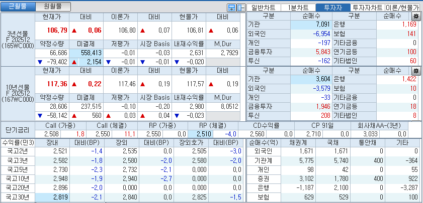 자료: 국고채 금리와 국채선물 가격의 오전 10시 40분 현재 상황...출처: 코스콤 CHECK