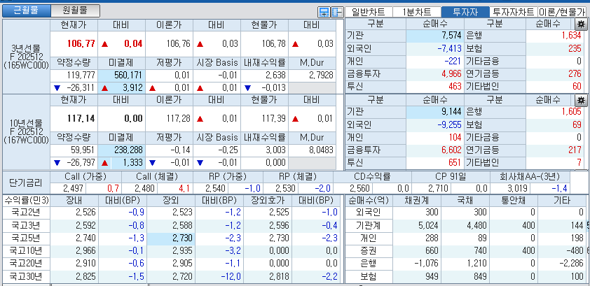 자료: 국고채 금리와 국채선물 가격의 오후 1시 20분 현재 상황...출처: 코스콤 CHECK