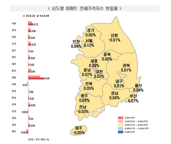 부동산원 기준 서울아파트 0.27% 급등...전세가격도 0.12% 오르면서 상승폭 확대