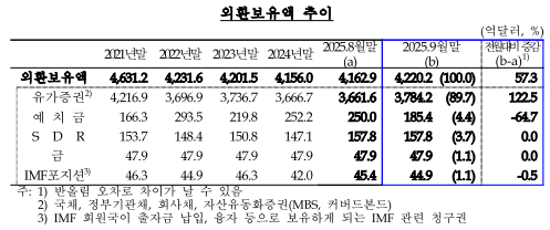 9월말 외환보유액 전월비 57억달러 증가한 4220억달러...넉 달 연속 증가해 29개월 만에 최고치
