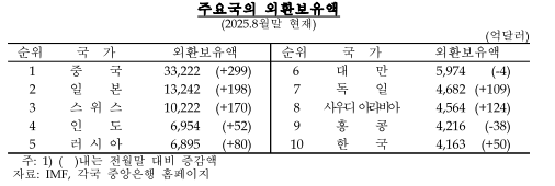 9월말 외환보유액 전월비 57억달러 증가한 4220억달러...넉 달 연속 증가해 29개월 만에 최고치