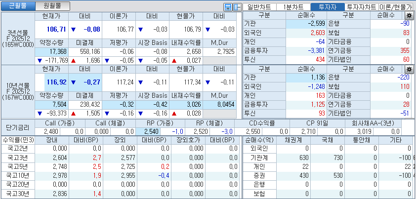 자료: 국고채 금리와 국채선물 가격의 오전 9시 9분 현재 상황...출처: 코스콤 CHECK