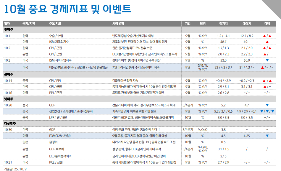 글로벌 주가, 신고점 경신 흐름 지속할 듯...주가 이끄는 힘은 '유동성 증가+AI낙관론' - 대신證
