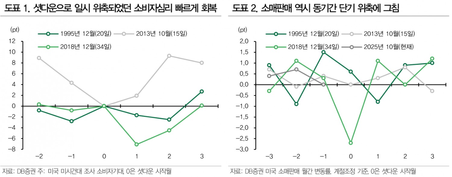 美 셧다운 장기화 불구 위험자산 낙관론 지속...셧다운 단기심리적 이슈 불과해 차익거래 기회 - DB證
