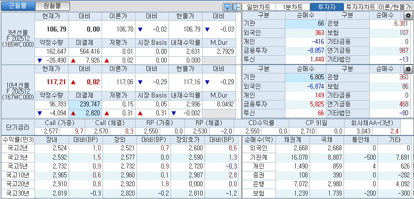 자료: 국고채 금리와 국채선물 가격의 오후 3시 45분 현재 상황...출처: 코스콤 CHECK
