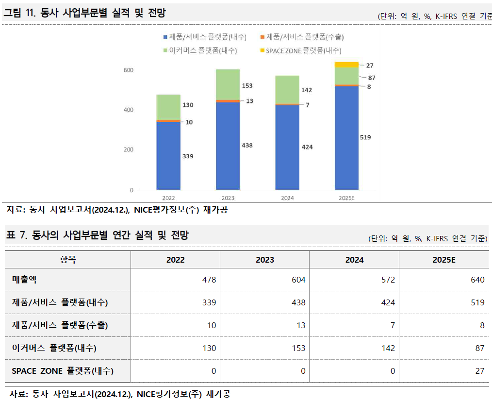 오토앤, 2024년 572억 원 매출 5.2% 하락···SDV·IoT 신사업이 답
