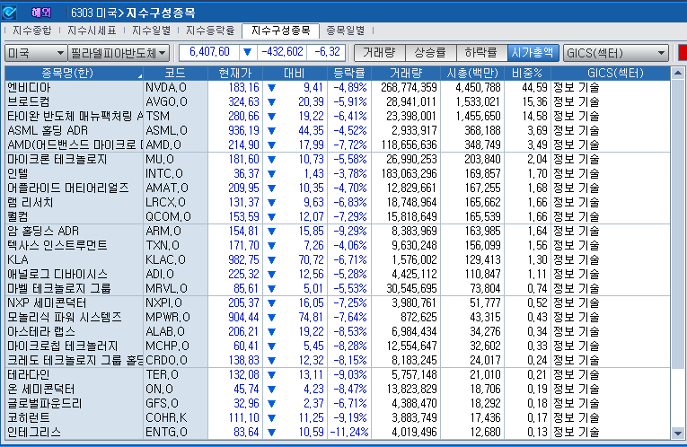 (상보) '트럼프 충격' 엔비디아 5% 급락...반도체지수 6.3% 급락
